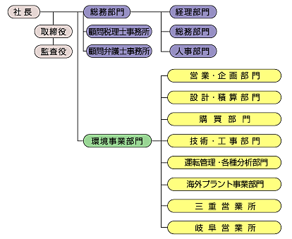 会社組織図